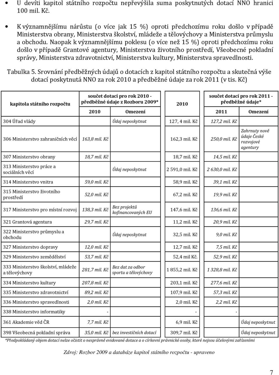 Naopak k významnějšímu poklesu (o více než 15 %) oproti předchozímu roku došlo v případě Grantové agentury, Ministerstva životního prostředí, Všeobecné pokladní správy, Ministerstva zdravotnictví,