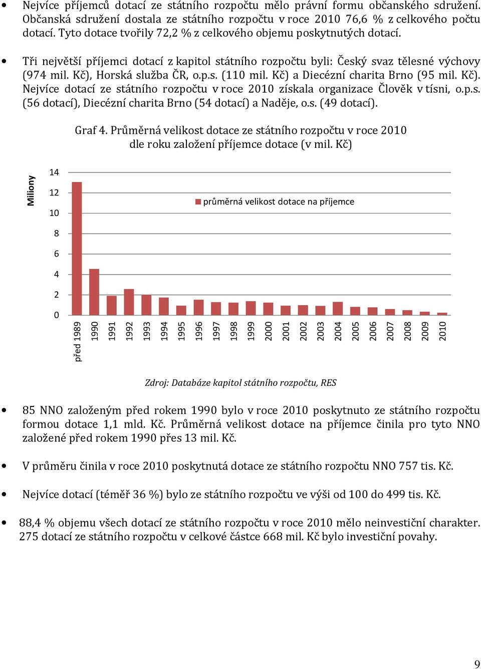 Kč) a Diecézní charita Brno (95 mil. Kč). Nejvíce dotací ze státního rozpočtu v roce 2010 získala organizace Člověk v tísni, o.p.s. (56 dotací), Diecézní charita Brno (54 dotací) a Naděje, o.s. (49 dotací).