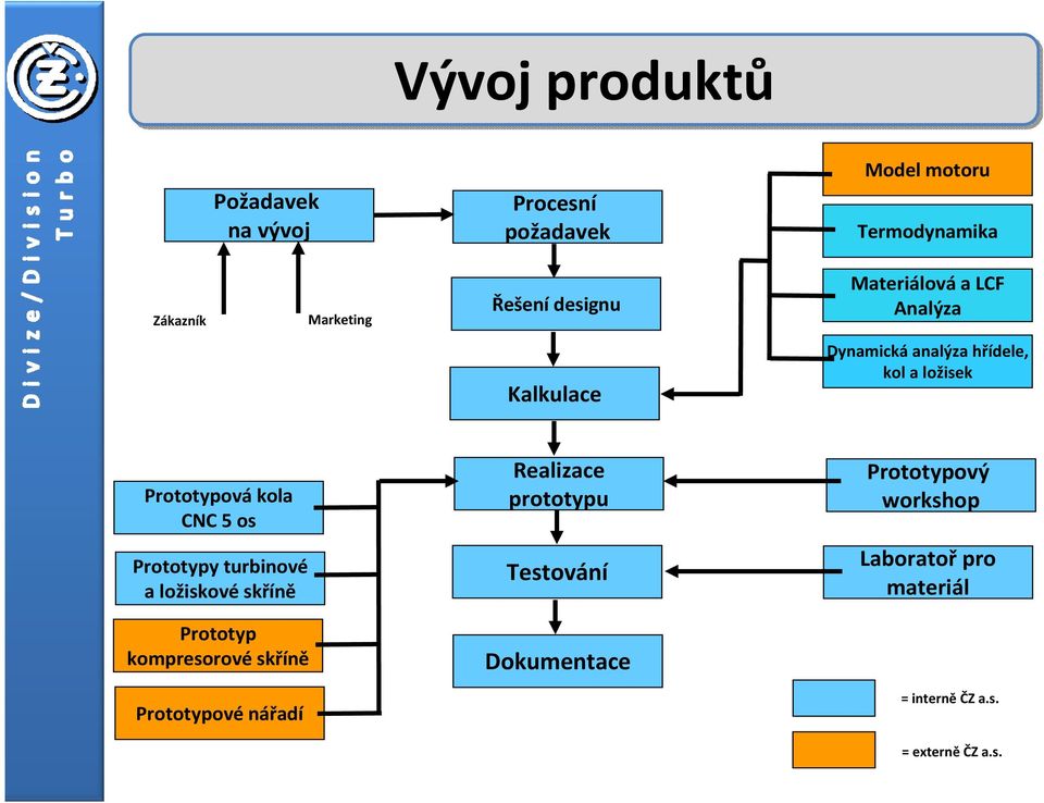 5 os Prototypy turbinové a ložiskové skříně Prototyp kompresorové skříně Prototypové nářadí Realizace