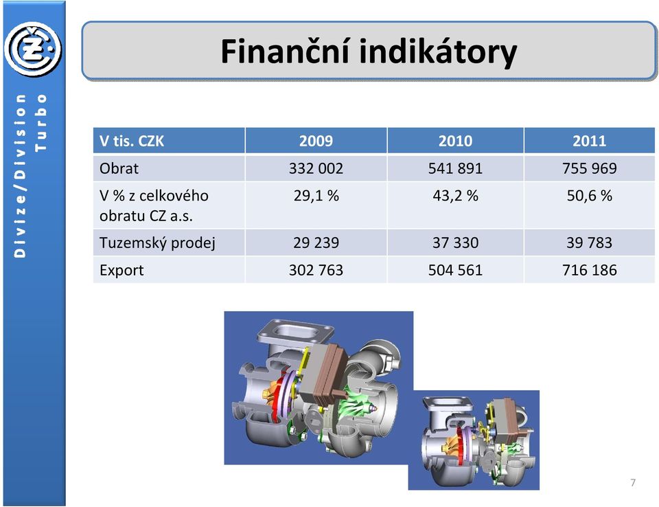 V% z celkového obratu CZ a.s.