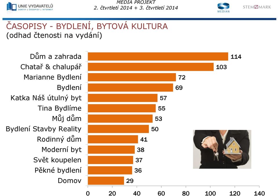 Bydlení Stavby Reality Rodinný dům Moderní byt Svět koupelen Pěkné