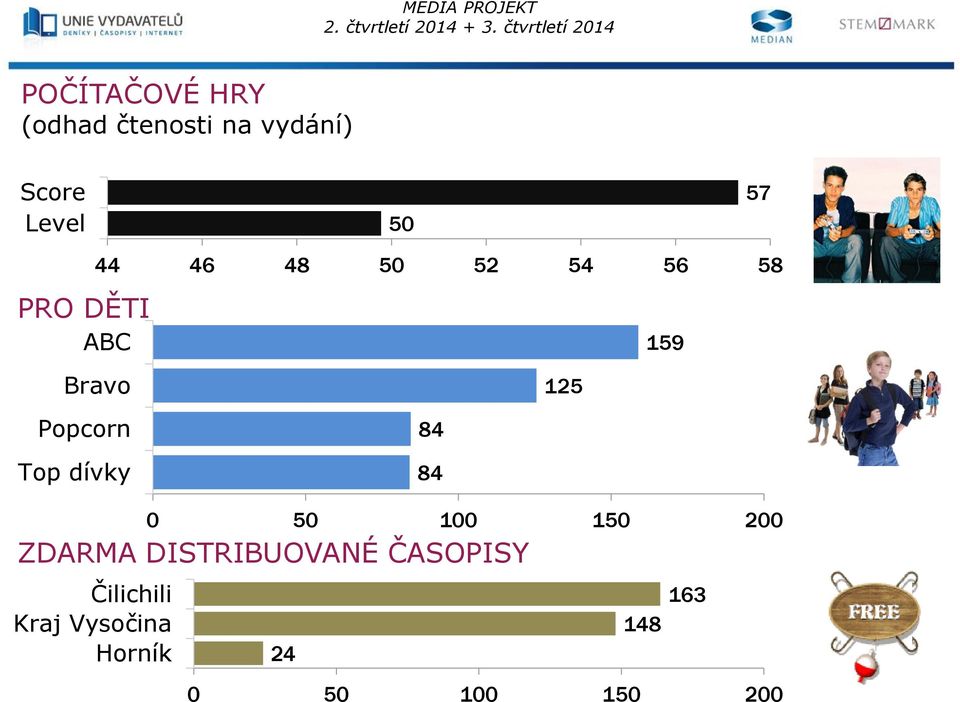 0 50 100 150 200 ZDARMA DISTRIBUOVANÉ ČASOPISY