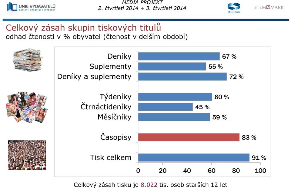 Týdeníky Čtrnáctideníky Měsíčníky 45 % 60 % 59 % Časopisy 83 % Tisk celkem