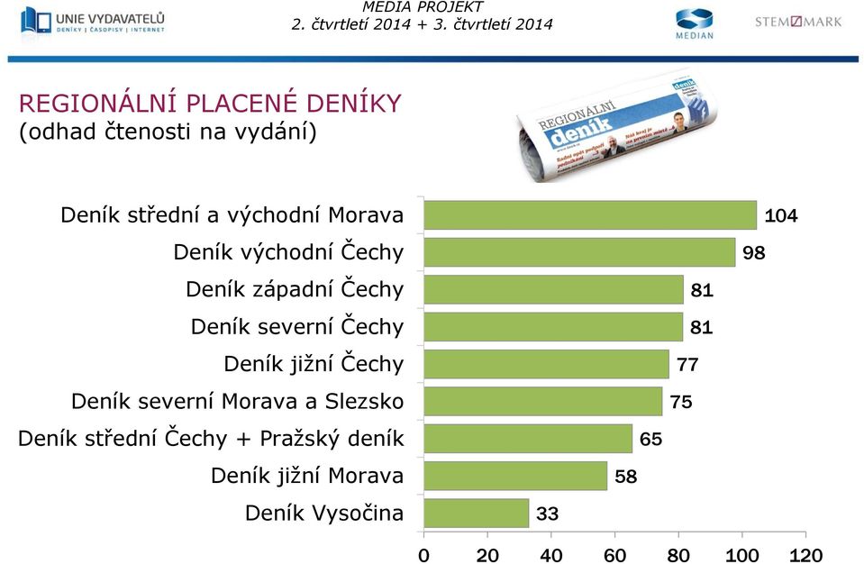 Čechy Deník severní Morava a Slezsko Deník střední Čechy + Pražský