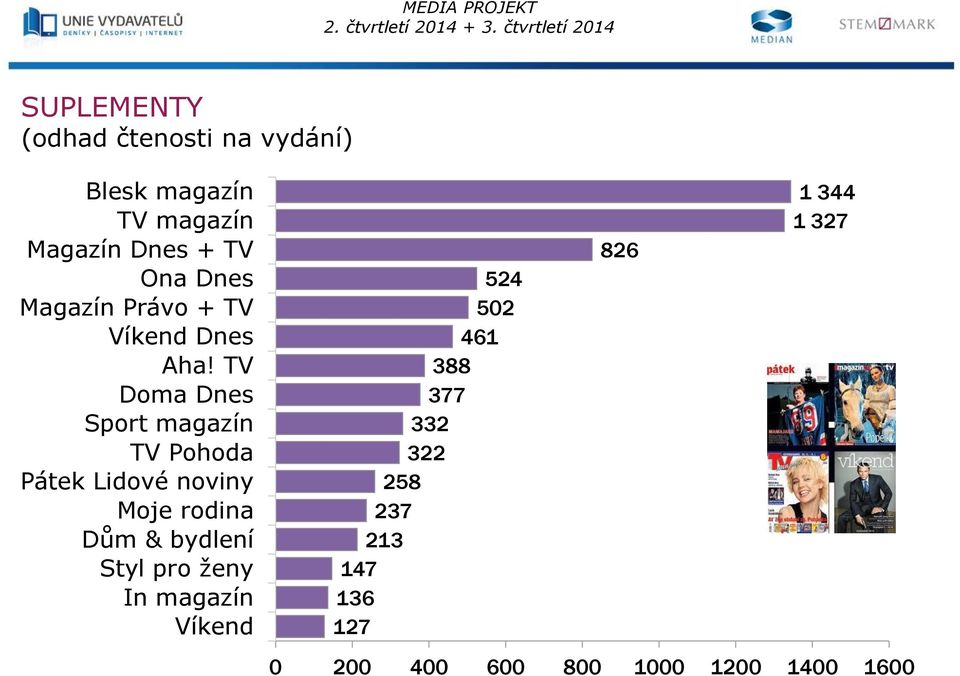 TV Doma Dnes Sport magazín TV Pohoda Pátek Lidové noviny Moje rodina Dům &