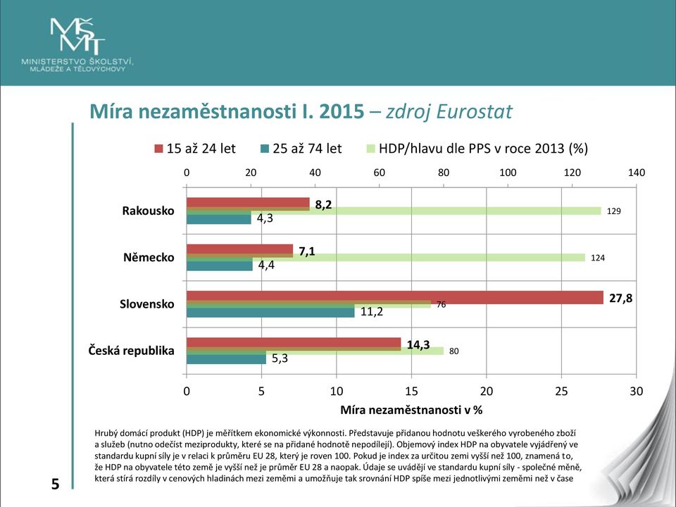 5 10 15 20 25 30 Míra nezaměstnanosti v % 5 Hrubý domácí produkt (HDP) je měřítkem ekonomické výkonnosti.