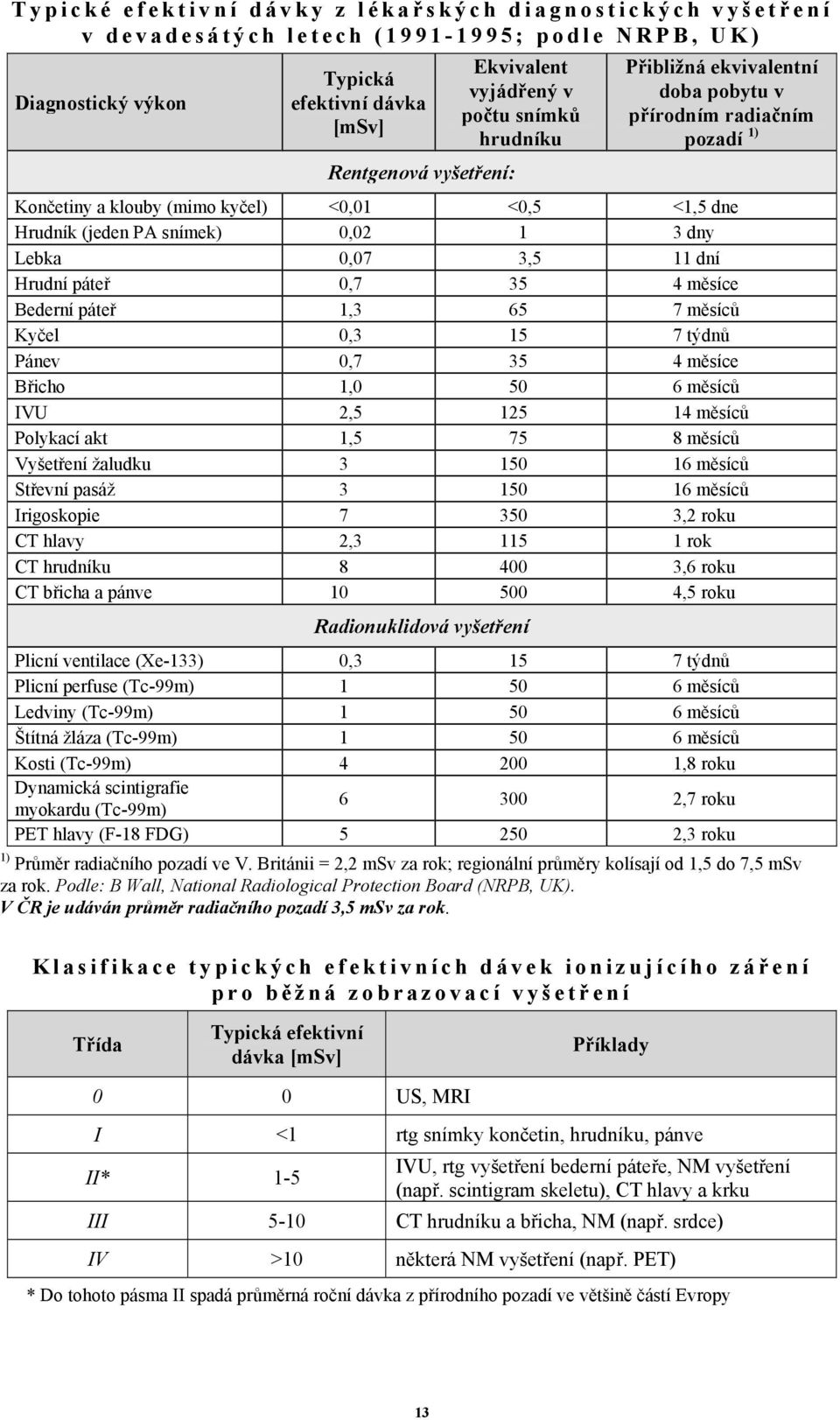 0,07 3,5 11 dní Hrudní páteř 0,7 35 4 měsíce Bederní páteř 1,3 65 7 měsíců Kyčel 0,3 15 7 týdnů Pánev 0,7 35 4 měsíce Břicho 1,0 50 6 měsíců IVU 2,5 125 14 měsíců Polykací akt 1,5 75 8 měsíců žaludku