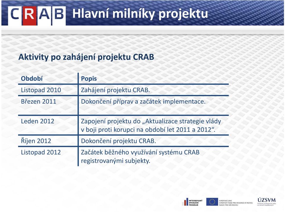 Dokončení příprav a začátek implementace.