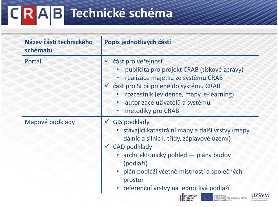 uživatelů a systémů metodiky pro CRAB GIS podklady stávající katastrální mapy a další vrstvy (mapy dálnic a silnic I.