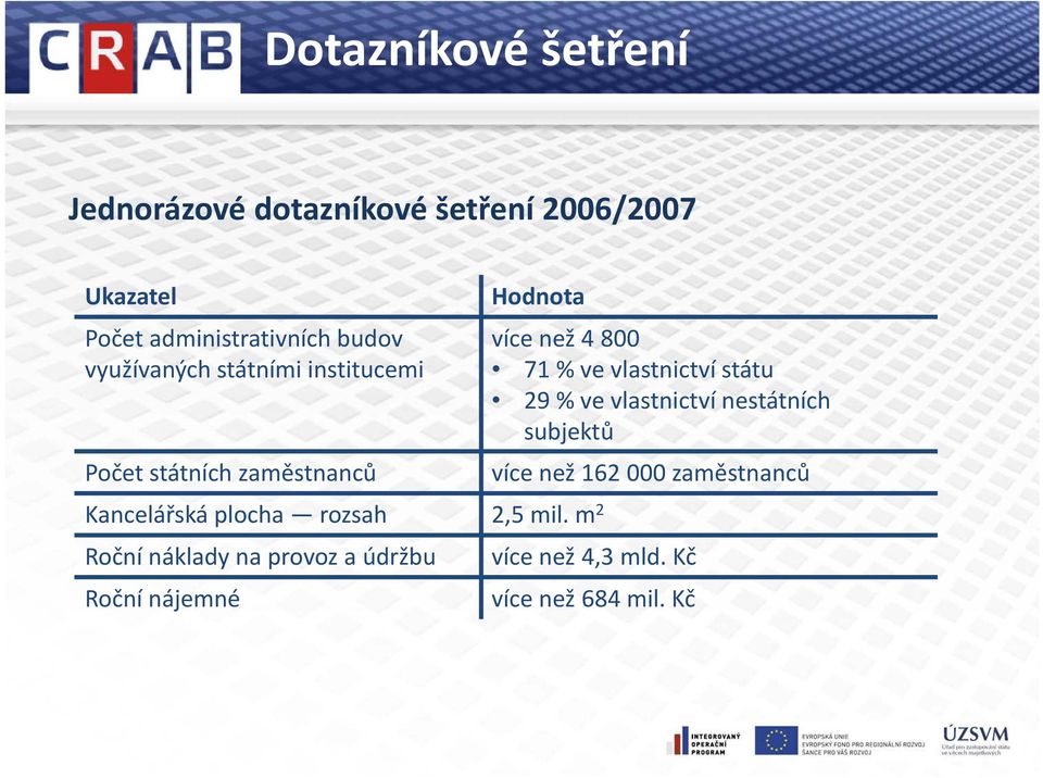 m 2 Roční náklady na provoz a údržbu Roční nájemné více než 4 800 71 % ve vlastnictví státu 29 % ve