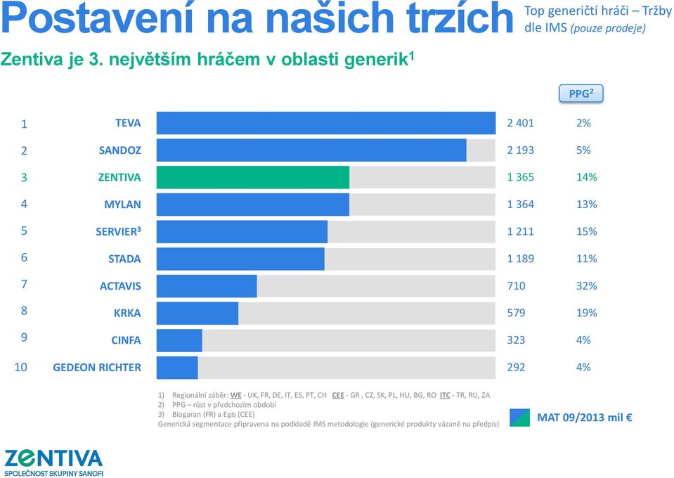 189 11% 7 ACTAVIS 710 32% 8 KRKA 579 19% 9 CINFA 323 4% 10 GEDEON RICHTER 292 4% 1) Regionální záběr: WE - UK, FR, DE, IT, ES, PT, CH CEE - GR, CZ,