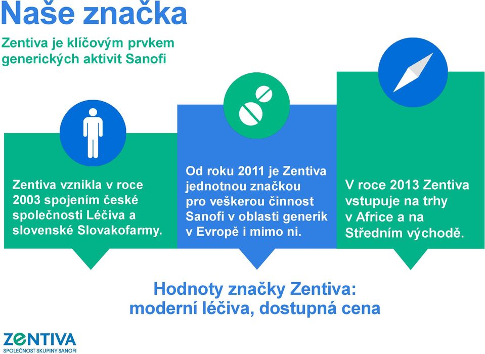 Od roku 2011 je Zentiva jednotnou značkou pro veškerou činnost Sanofi v oblasti generik v