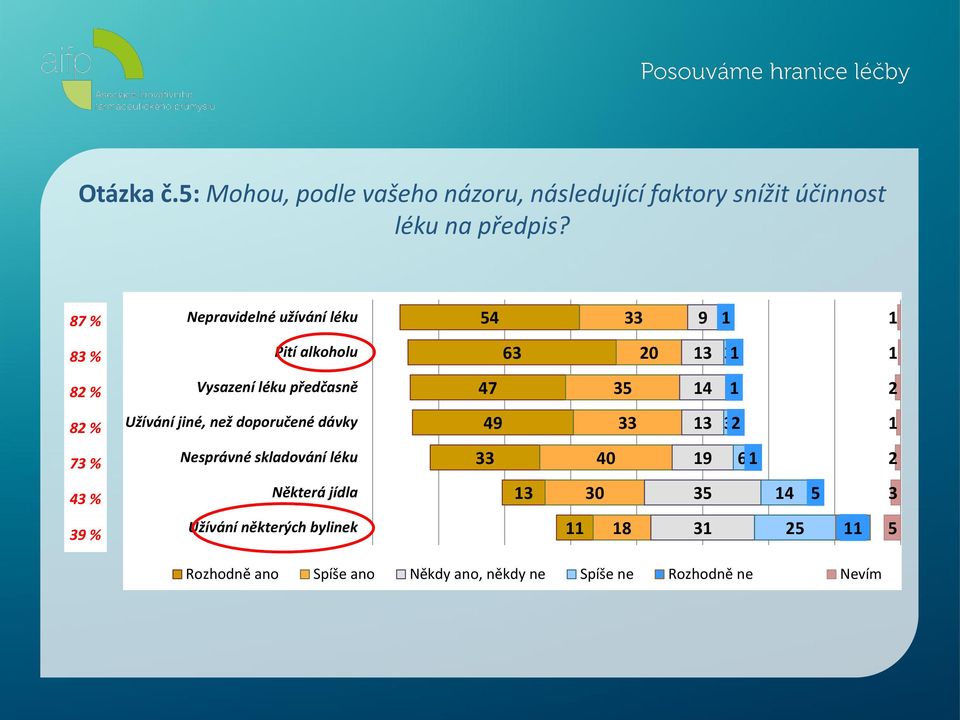 21 2 82 % Užívání jiné, než doporučené dávky 49 33 13 32 1 73 % Nesprávné skladování léku 33 40 19 61 2 43 %