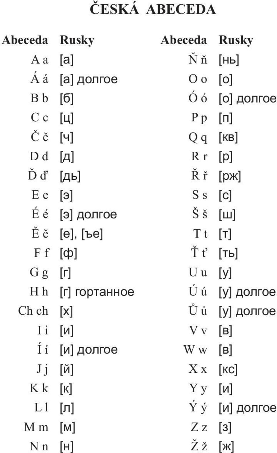 T t [т] F f [ф] Ť ť [ть] G g [г] U u [у] H h [г] гортанное Ú ú [у] долгое Ch ch [х] Ů ů [у] долгое I i [и] V v
