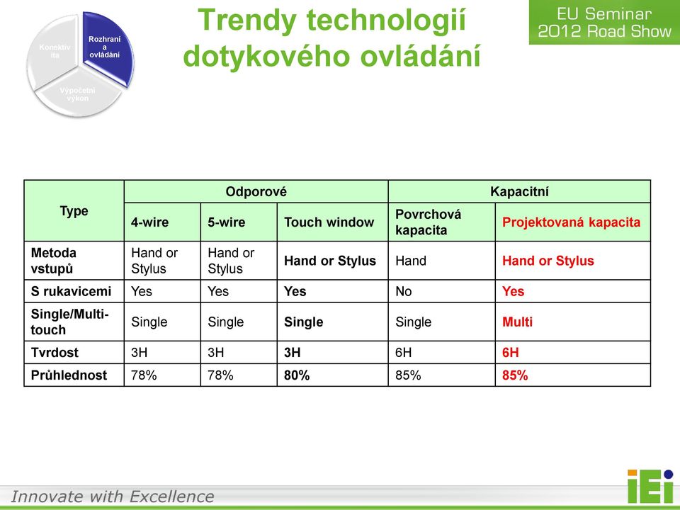 Kapacitní Projektovaná kapacita Hand or Stylus Hand Hand or Stylus S rukavicemi Yes Yes Yes No Yes