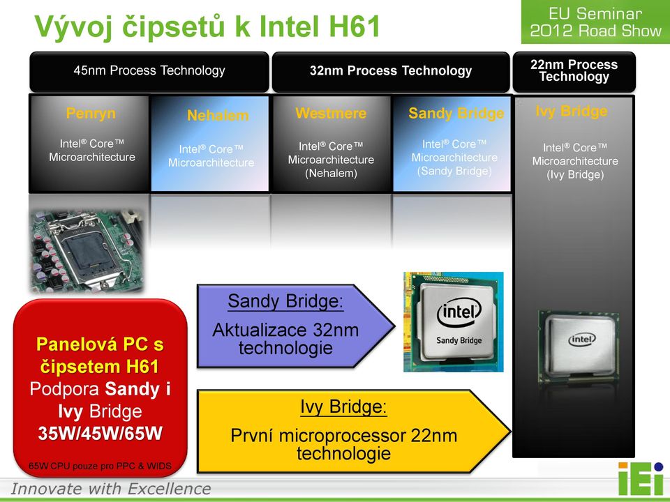 Microarchitecture (Sandy Bridge) Intel Core Microarchitecture (Ivy Bridge) Panelová PC s čipsetem H61 Podpora Sandy i Ivy Bridge