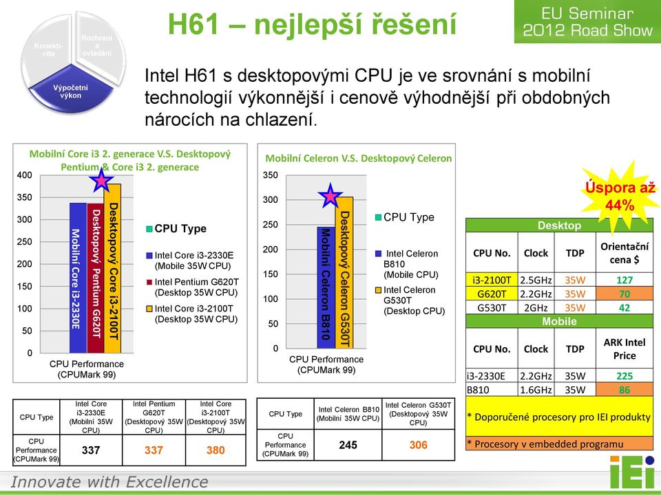 generace 400 350 300 250 200 150 100 50 0 CPU Type CPU Performance (CPUMark 99) Mobilní Core i3-2330e Desktopový Pentium G620T Desktopový Core i3-2100t CPU Performance (CPUMark 99) Intel Core