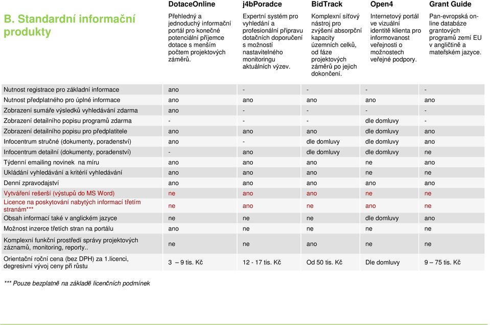 Komplexní síťový nástroj pro zvýšení absorpční kapacity územních celků, od fáze projektových záměrů po jejich dokončení.