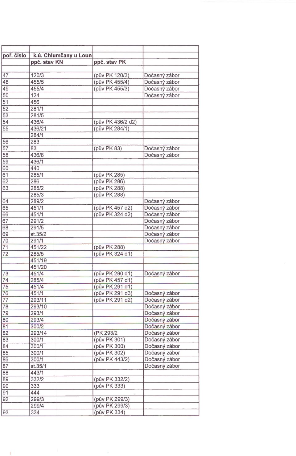 436/21 (pův PK 284/1) 284/1 56 283 57 83 I(pův PK 83) Dočasný zábor 58 436/8 Dočasný zábor 59 436/1 60 440 61 285/1 (pův PK 285) 62 286 (pův PK 286 63 285/2 'pův PK 288 285/3 'pův PK 288 64 289/2