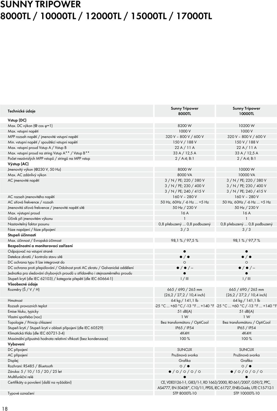 vstupní proud na string Vstup A** / Vstup B** Počet nezávislých MPP vstupů / stringů na MPP vstup Výstup (AC) Jmenovitý výkon (@230 V, 50 Hz) Max.