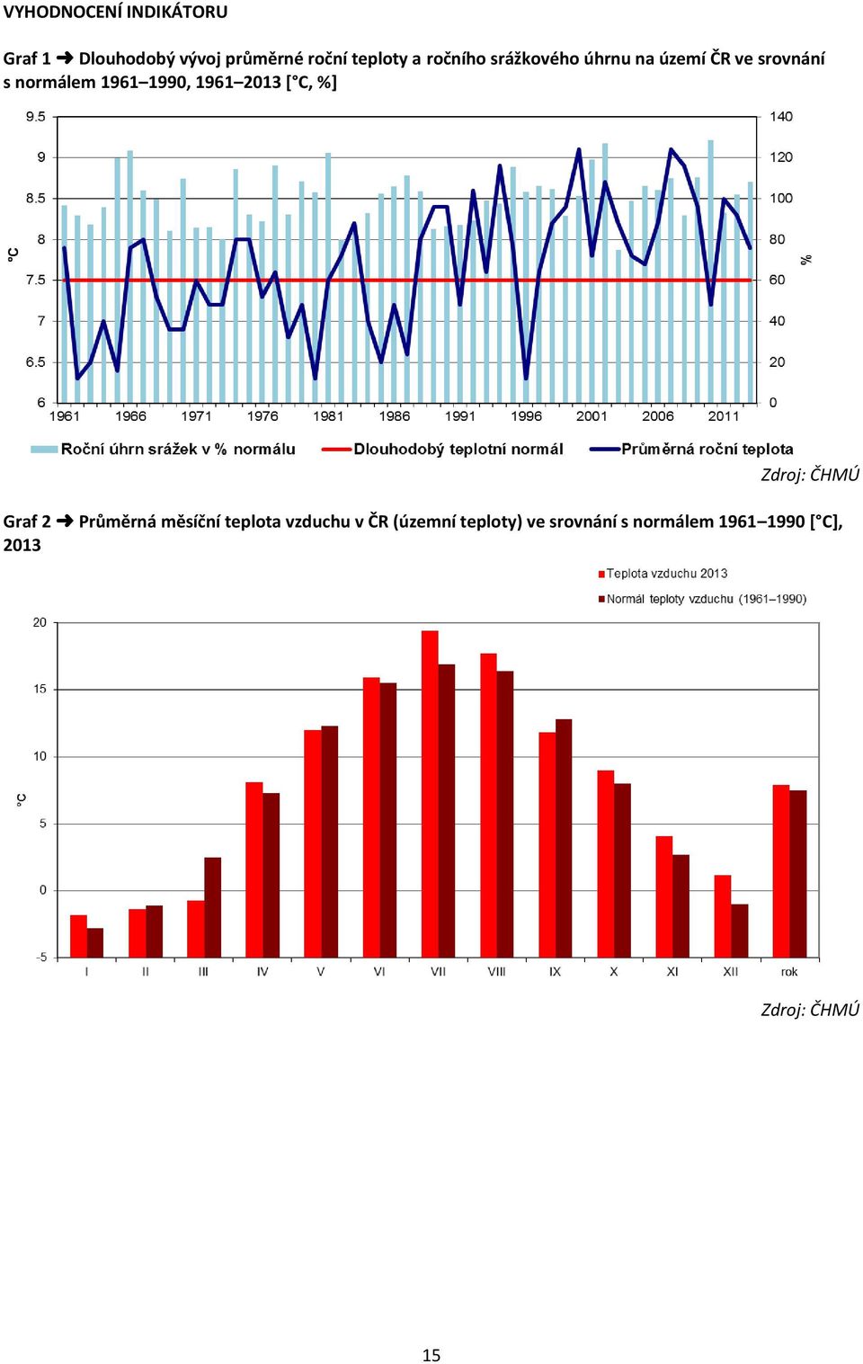 1961 2013 [ C, %] Zdroj: ČHMÚ Graf 2 Průměrná měsíční teplota vzduchu v
