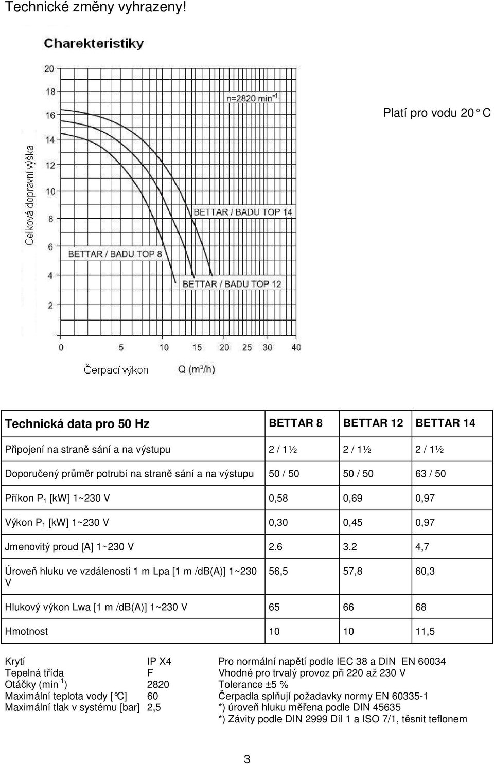 50 63 / 50 Příkon P 1 [kw] 1~230 V 0,58 0,69 0,97 Výkon P 1 [kw] 1~230 V 0,30 0,45 0,97 Jmenovitý proud [A] 1~230 V 2.6 3.