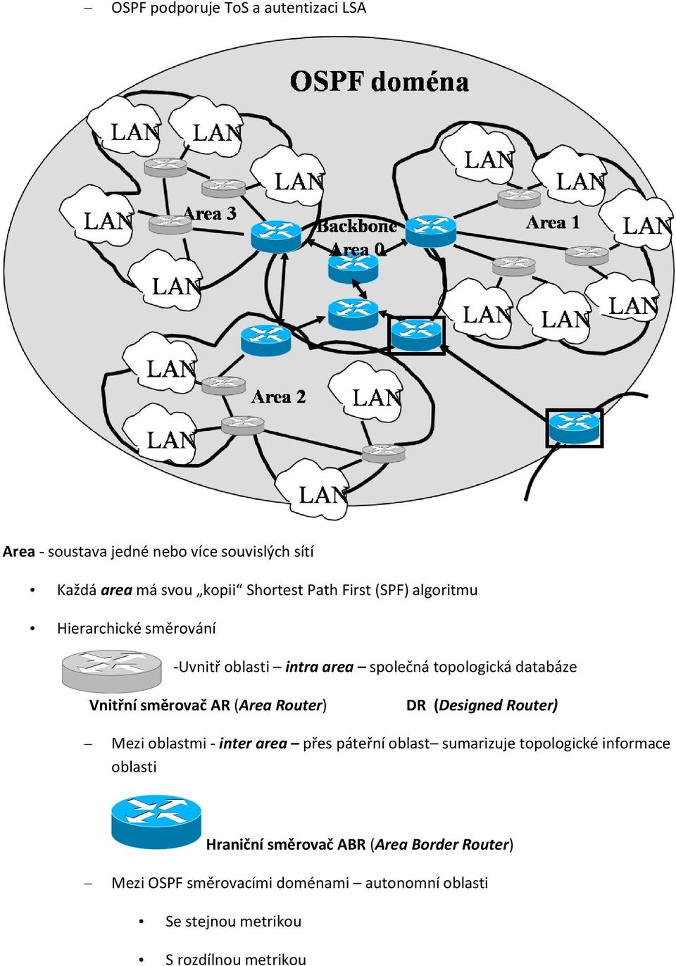 (Area Router) DR (Designed Router) Mezi oblastmi - inter area přes páteřní oblast sumarizuje topologické informace oblasti