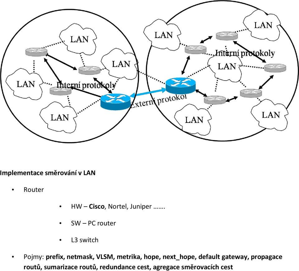 SW PC router L3 switch Pojmy: prefix, netmask, VLSM,