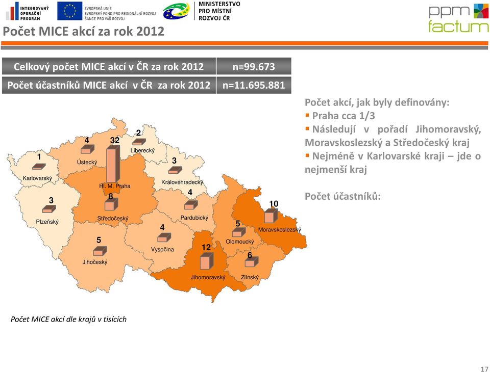 Praha 3 8 3 Královéhradecký 4 10 Počet akcí, jak byly definovány: Praha cca 1/3 Následují v pořadí Jihomoravský, Moravskoslezský a