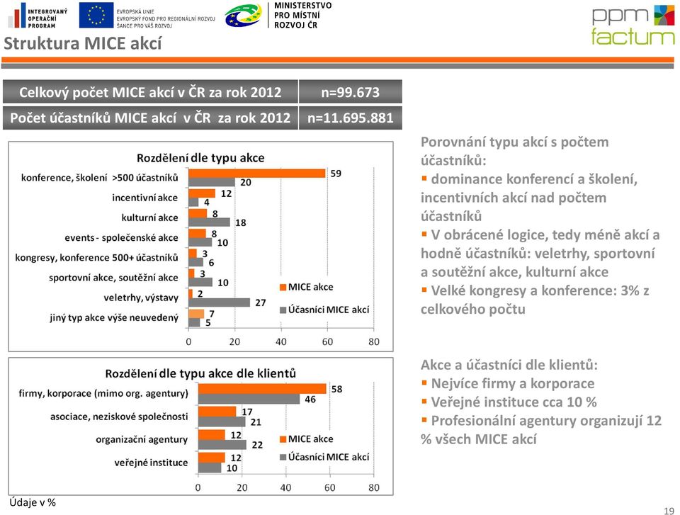 tedy méně akcí a hodně účastníků: veletrhy, sportovní a soutěžní akce, kulturní akce Velké kongresy a konference: 3% z celkového počtu