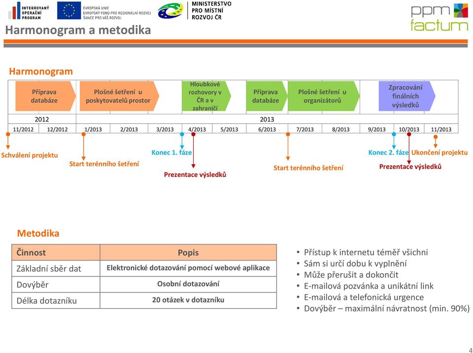 fáze Prezentace výsledků Start terénního šetření Konec 2.
