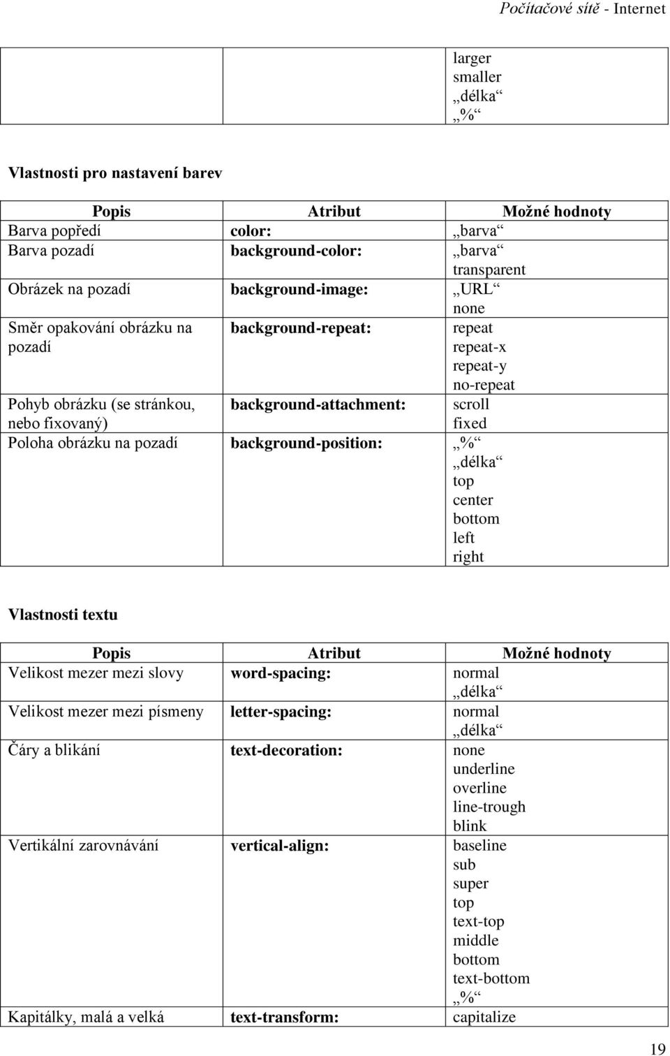 background-position: % délka top center bottom left right Vlastnosti textu Popis Atribut Možné hodnoty Velikost mezer mezi slovy word-spacing: normal délka Velikost mezer mezi písmeny letter-spacing: