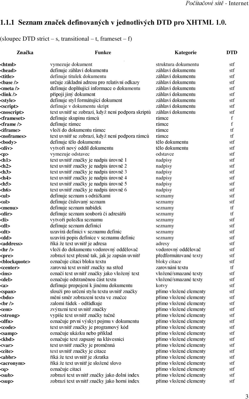 definuje titulek dokumentu záhlaví dokumentu stf <base /> určuje základní adresu pro relativní odkazy záhlaví dokumentu stf <meta /> definuje doplňující informace o dokumentu záhlaví dokumentu stf