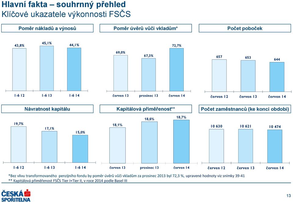 19,7% 17,1% 15,0% 18,1% 18,6% 18,7% 10 630 10 621 10 474 1-6 12 1-6 13 1-6 14 červen 13 prosinec 13 červen 14 červen 12 červen 13 červen 14 *Bez vlivu transformovaného