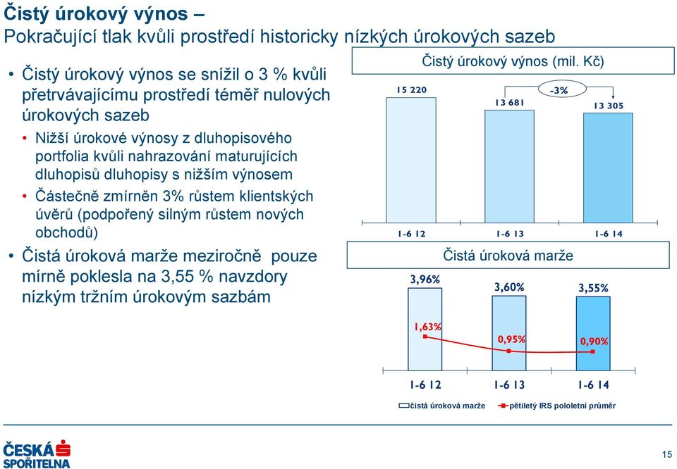 úvěrů (podpořený silným růstem nových obchodů) Čistá úroková marže meziročně pouze mírně poklesla na 3,55 % navzdory nízkým tržním úrokovým sazbám 15 220 Čistý úrokový výnos