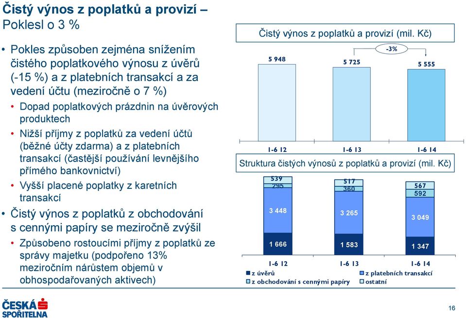 poplatky z karetních transakcí Čistý výnos z poplatků z obchodování s cennými papíry se meziročně zvýšil Způsobeno rostoucími příjmy z poplatků ze správy majetku (podpořeno 13% meziročním nárůstem