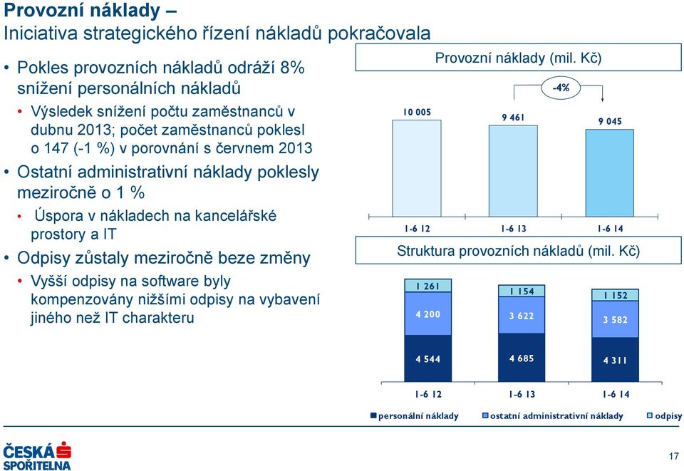 zůstaly meziročně beze změny Vyšší odpisy na software byly kompenzovány nižšími odpisy na vybavení jiného než IT charakteru 10 005 Provozní náklady (mil.