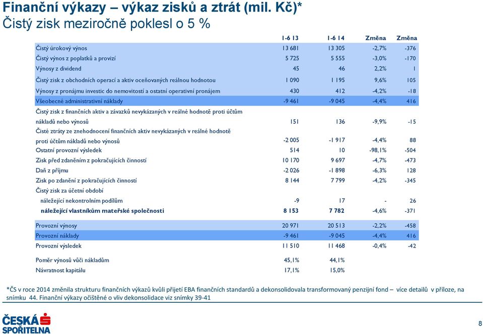 Čistý zisk z obchodních operací a aktiv oceňovaných reálnou hodnotou 1 090 1 195 9,6% 105 Výnosy z pronájmu investic do nemovitostí a ostatní operativní pronájem 430 412-4,2% -18 Všeobecné