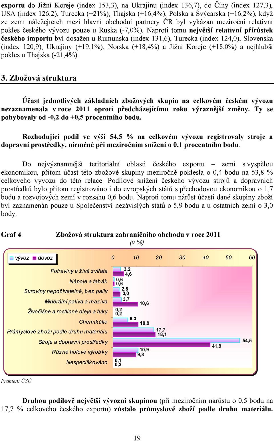 Naproti tomu největší relativní přírůstek českého importu byl dosažen u Rumunska (index 131,6), Turecka (index 124,0), Slovenska (index 120,9), Ukrajiny (+19,1%), Norska (+18,4%) a Jižní Koreje