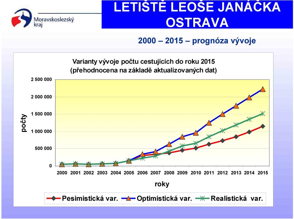 000 počty 1 500 000 1 000 000 500 000 0 2000 2001 2002 2003 2004 2005 2006 2007 2008