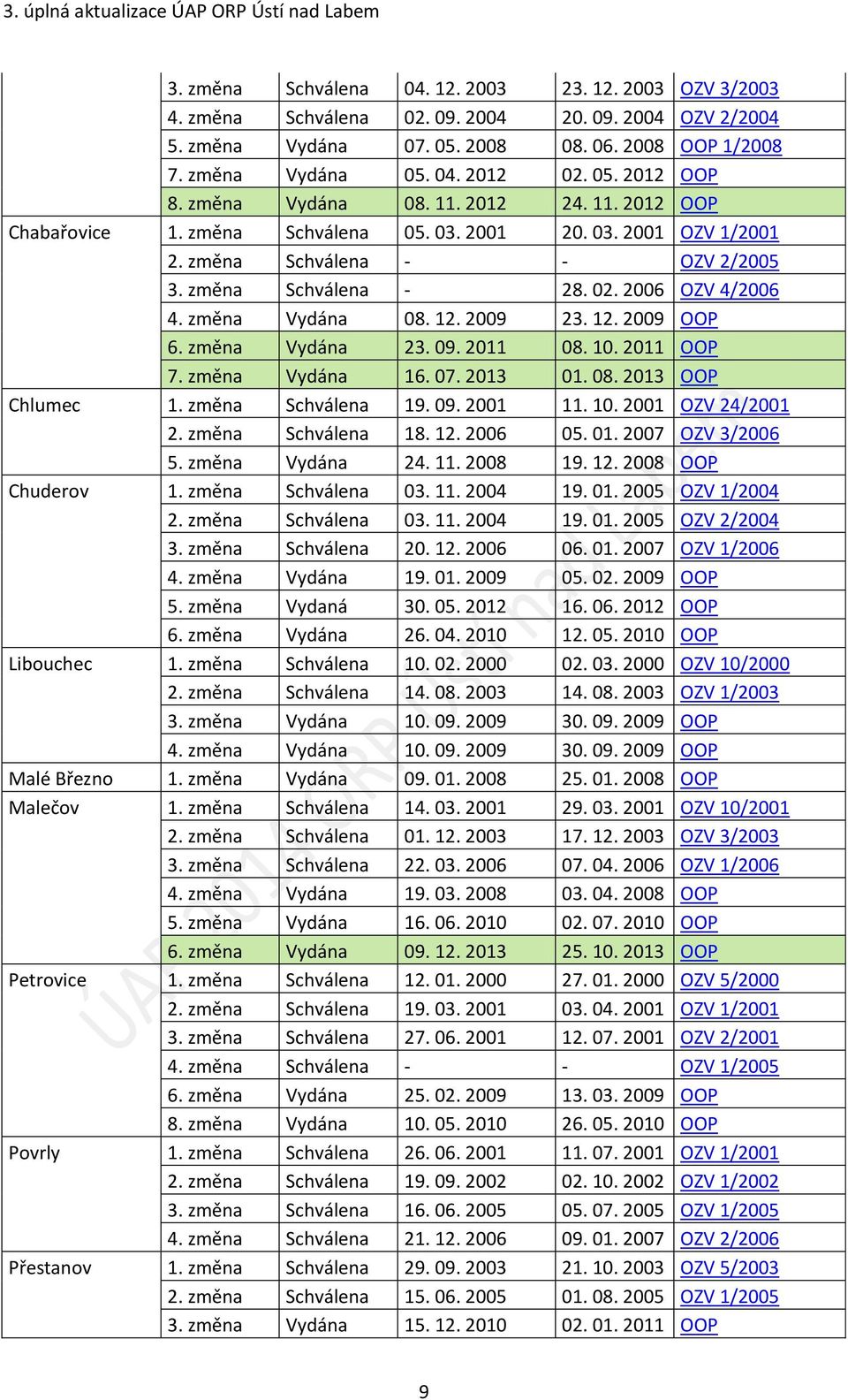 změna Schválena OZV 2/2005 3. změna Schválena 28. 02. 2006 OZV 4/2006 4. změna Vydána 08. 12. 2009 23. 12. 2009 OOP 6. změna Vydána 23. 09. 2011 08. 10. 2011 OOP 7. změna Vydána 16. 07. 2013 01. 08. 2013 OOP Chlumec 1.