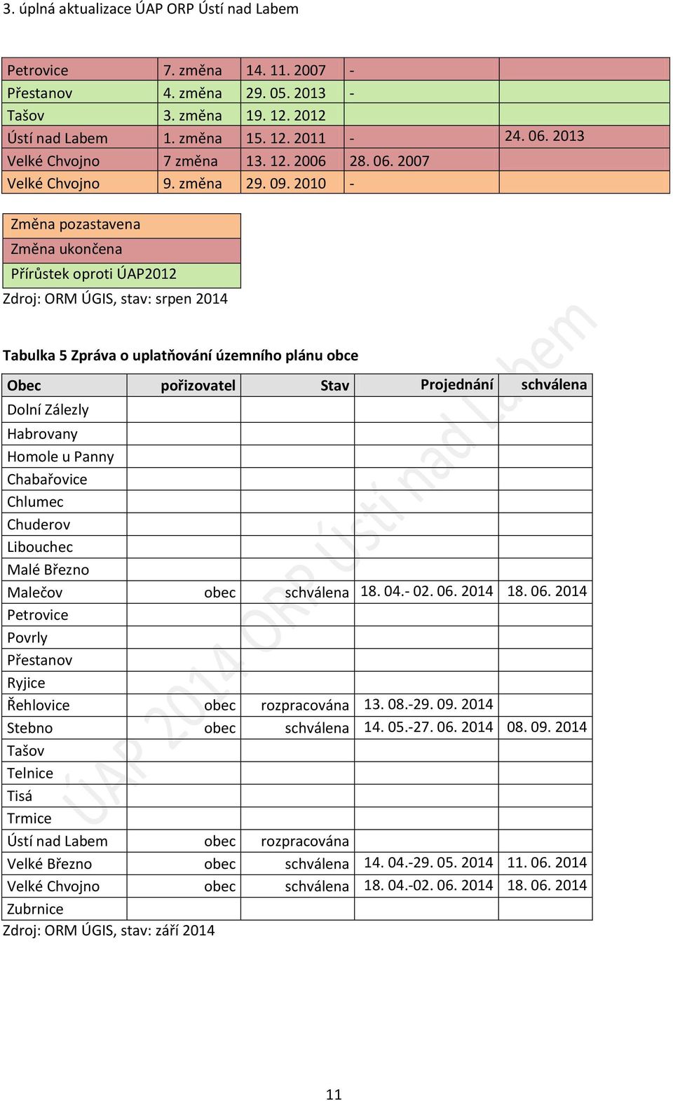 2010 Změna pozastavena Změna ukončena Přírůstek oproti ÚAP2012 Zdroj: ORM ÚGIS, stav: srpen 2014 Tabulka 5 Zpráva o uplatňování územního plánu obce Obec pořizovatel Stav Projednání schválena Dolní