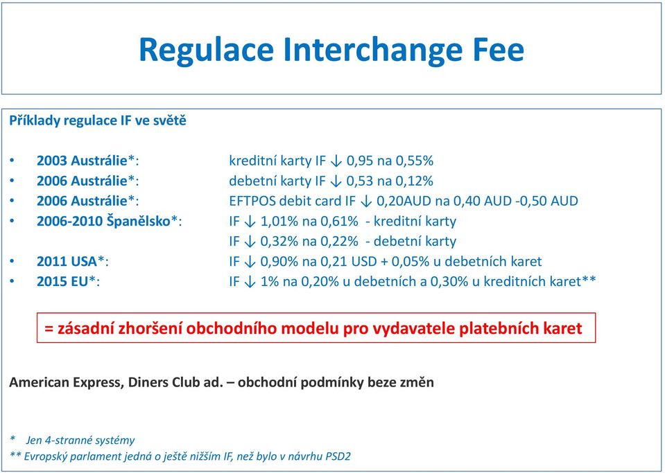 IF 0,90% na 0,21 USD + 0,05% u debetních karet 2015 EU*: IF 1% na 0,20% u debetních a 0,30% u kreditních karet** = zásadní zhoršení obchodního modelu pro vydavatele