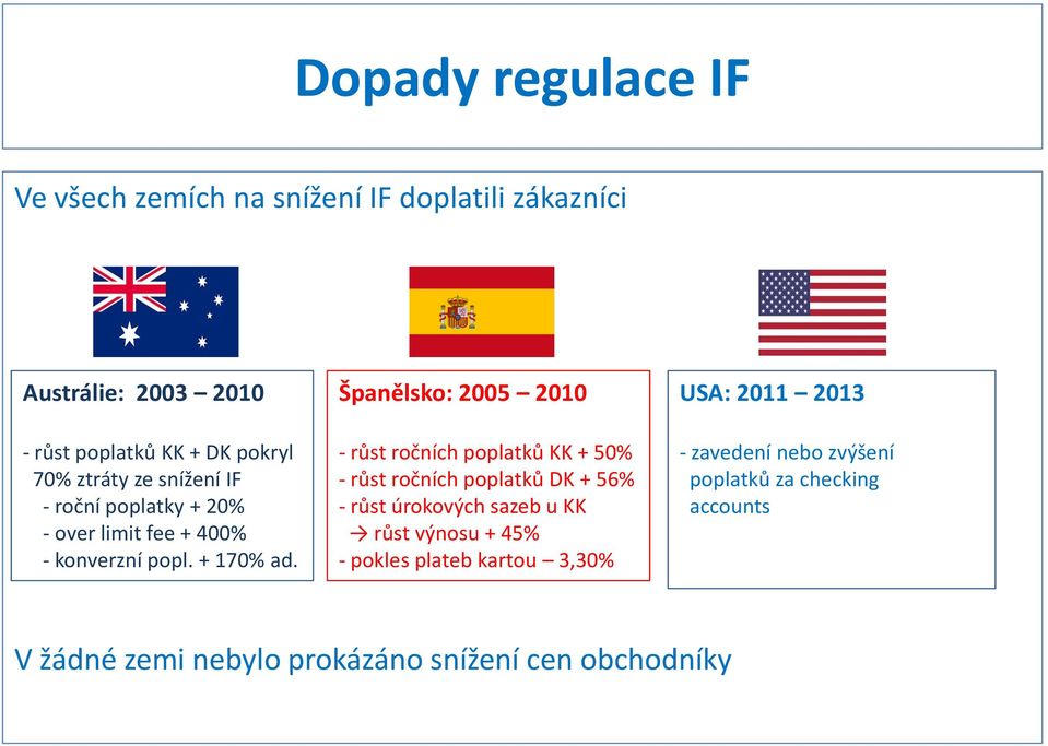 Španělsko: 2005 2010 - růst ročních poplatků KK + 50% - růst ročních poplatků DK + 56% - růst úrokových sazeb u KK růst výnosu