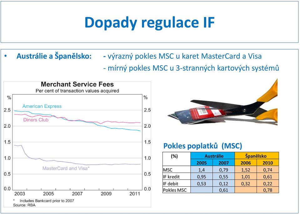 poplatků (MSC) (%) Austrálie Španělsko 2005 2007 2006 2010 MSC 1,4 0,79 1,52