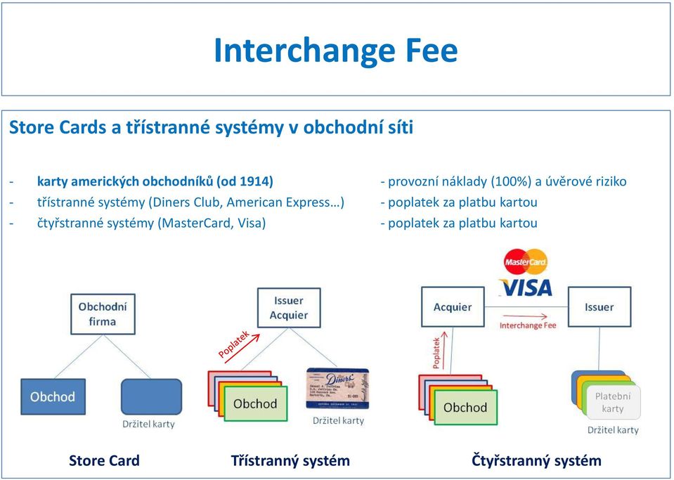 (Diners Club, American Express ) - poplatek za platbu kartou - čtyřstranné systémy