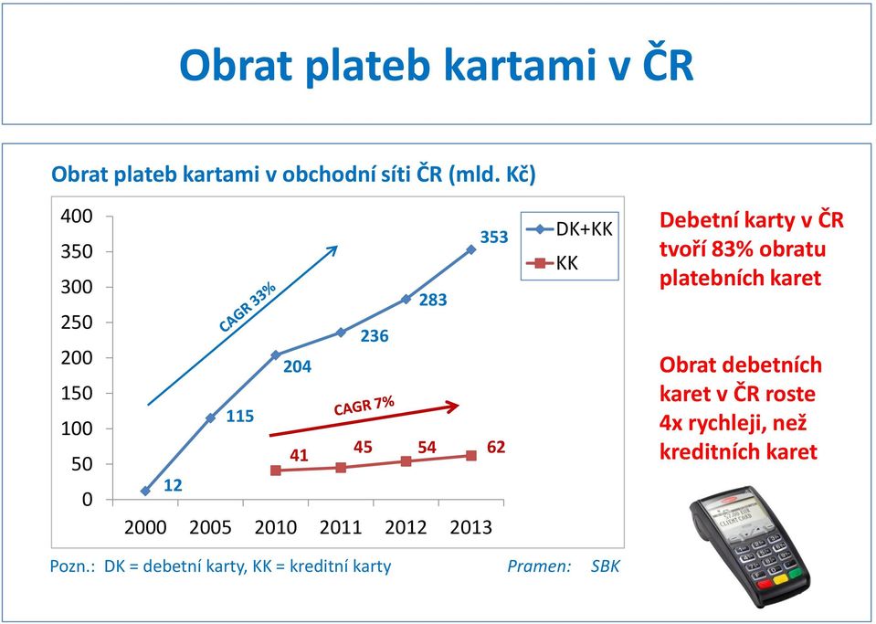 2011 2012 2013 DK+KK KK Debetní karty v ČR tvoří 83% obratu platebních karet Obrat