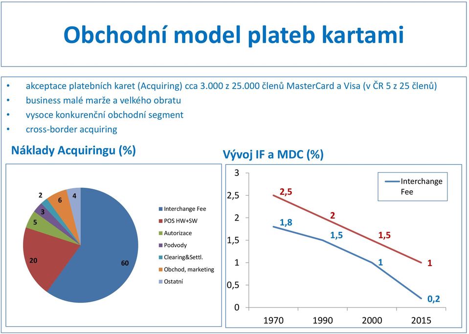 segment cross-border acquiring Náklady Acquiringu (%) Vývoj IF a MDC (%) 5 2 3 6 4 Interchange Fee POS HW+SW