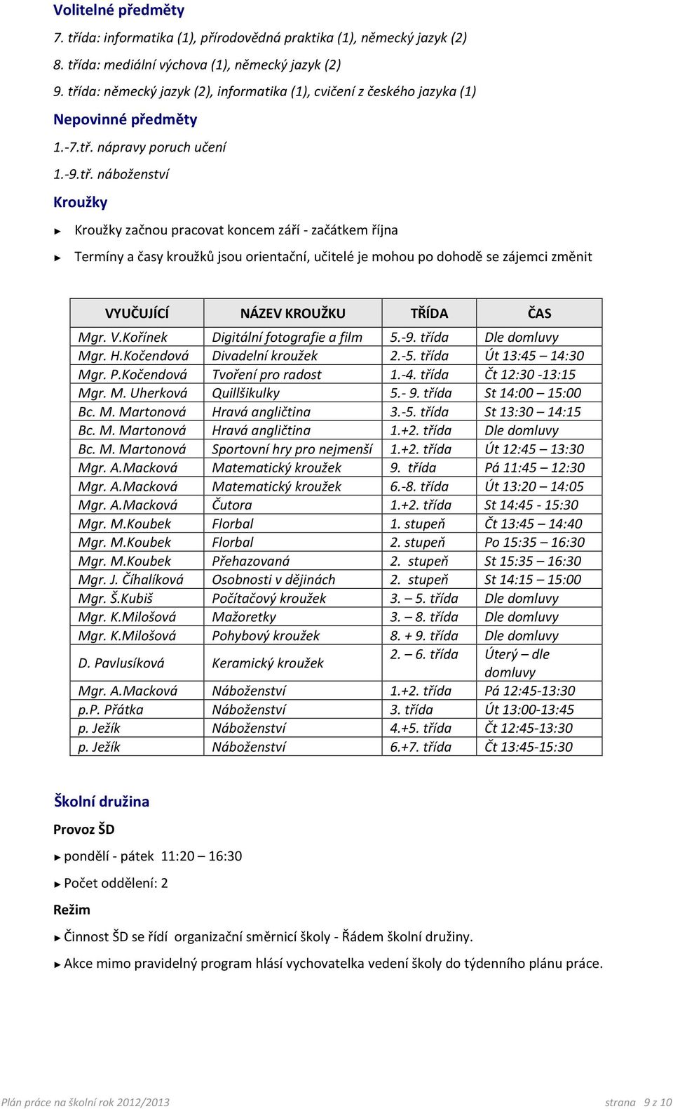 V.Kořínek Mgr. H.Kočendová Mgr. P.Kočendová Mgr. M. Uherková Bc. M. Martonová Bc. M. Martonová Bc. M. Martonová Mgr. A.Macková Mgr. A.Macková Mgr. A.Macková Mgr. M.Koubek Mgr. M.Koubek Mgr. M.Koubek Mgr. J.