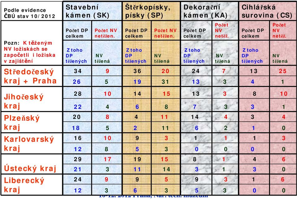 NV těžená Dekorační kámen (KA) Počet DP celkem Z toho DP těžených 24 9 9 5 9 3 1 6 12 3 6 3 5 3 0 014 Počet NV netěž.